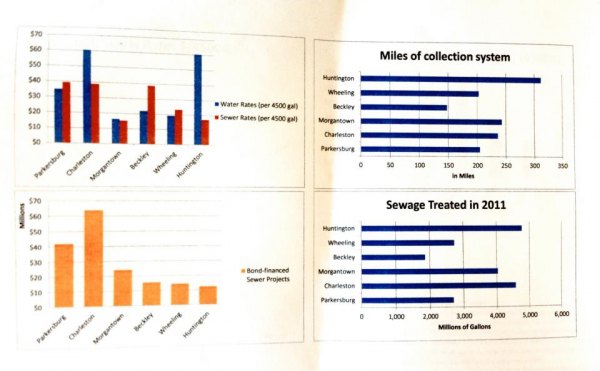 Council Members Tour Waste Water Treatment Plant The blue water rate towers over Huntington and Charleston in the top left graph represent the two cities serviced by West Virginia American Water